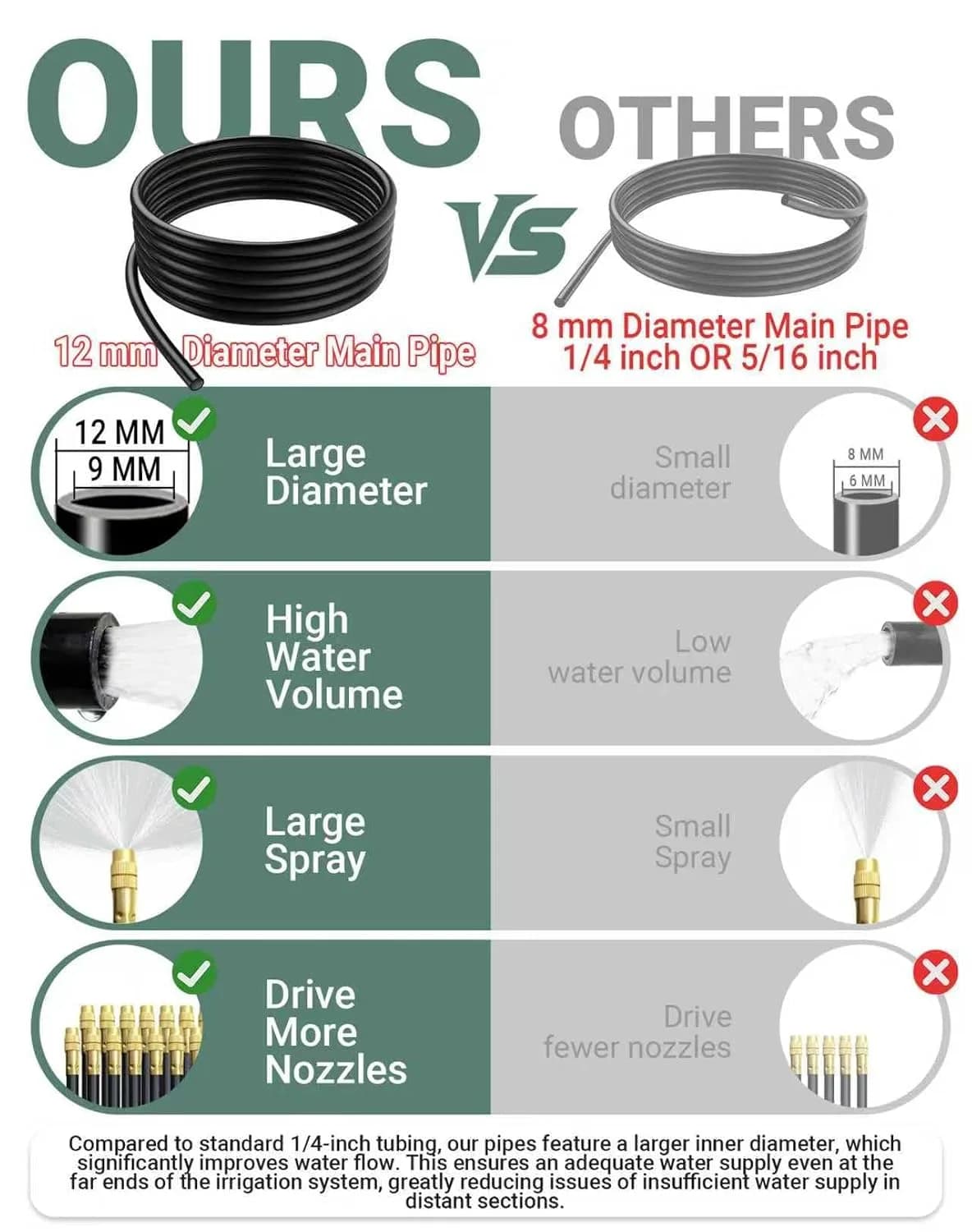 IrriNex 100 ft Drip Irrigation System Kit 50 FT Ⅱ option view 3